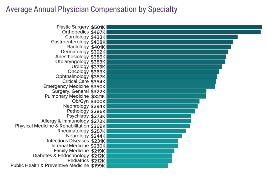 Average Annual Physician Compensation by Specialty, Medscape Average Annual Physician Compensation by Specialty, Medscape