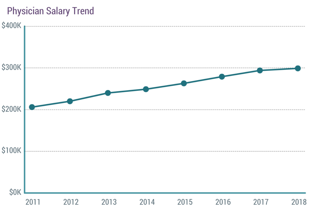 Physician Salary Trend Report, Medscape Physician Salary Trend Report, Medscape