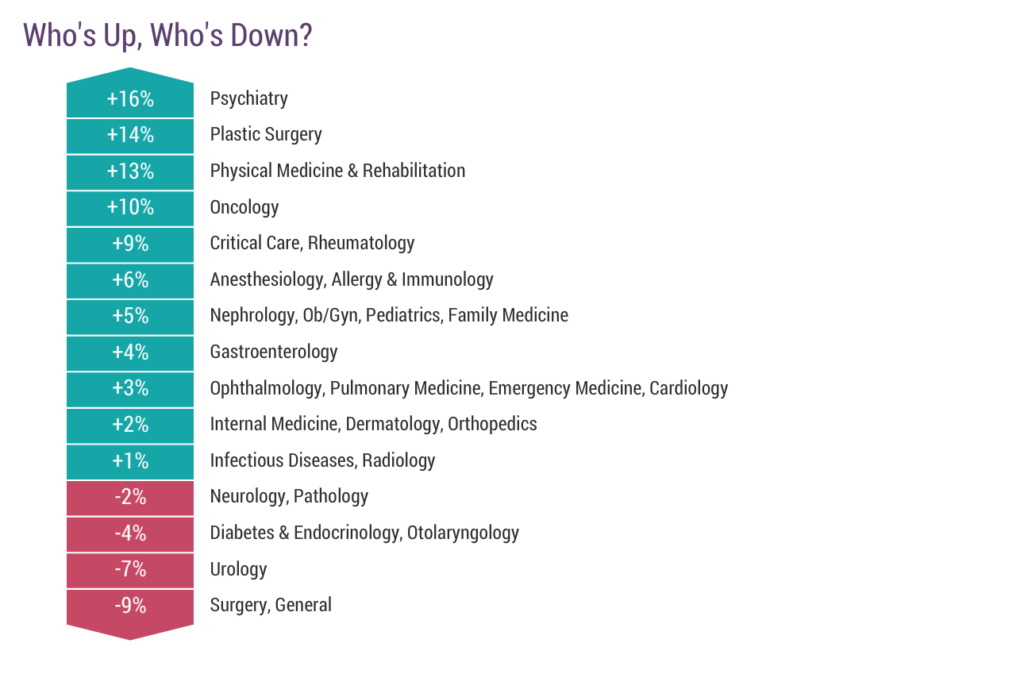 Who’s Up, Who’s Down, Medscape Who’s Up, Who’s Down, Medscape